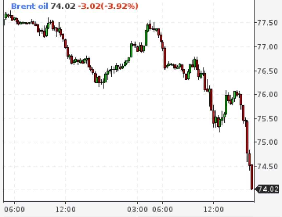 Brent резко снижается