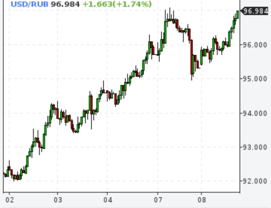 Доллар снова почти 97 рублей