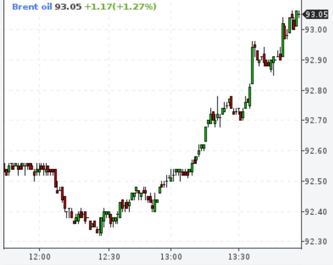 Стоимость нефти марки Brent превысила $93 за баррель впервые с 16 ноября 2022 года