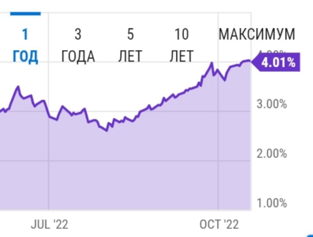 Доходность десятилетних бондов США пробила 4%