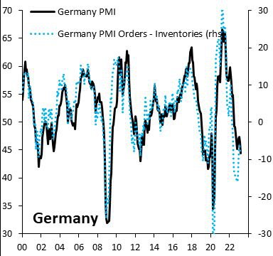 Производственный индекс PMI Германии (черный) упал ниже 2022 года