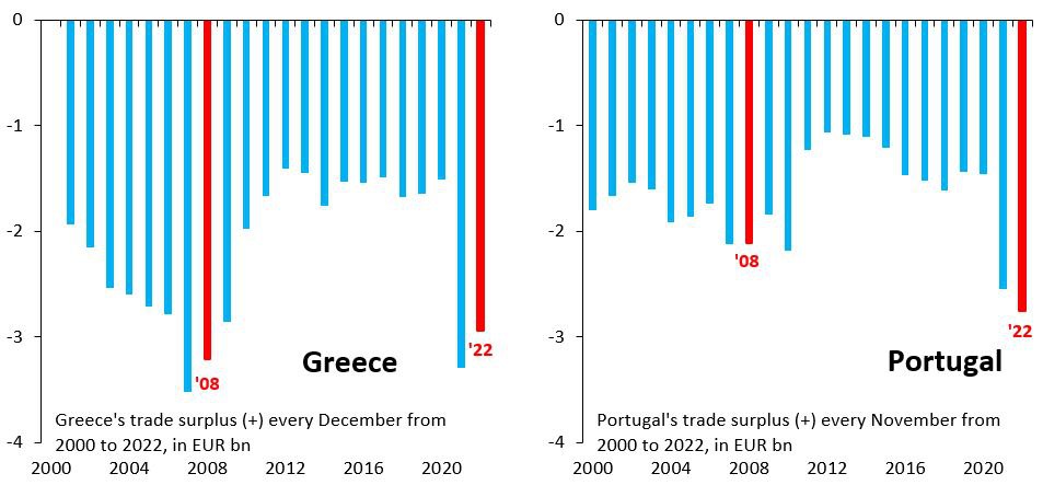 В Греции и Португалии исторический максимум дефицита торгового баланса