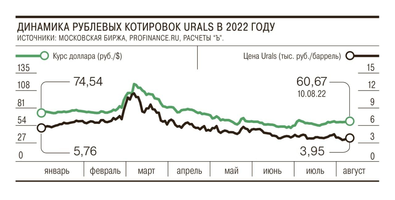 Цена на российскую нефть Urals опустилась к значениям начала года, закрепившись ниже 4 тыс