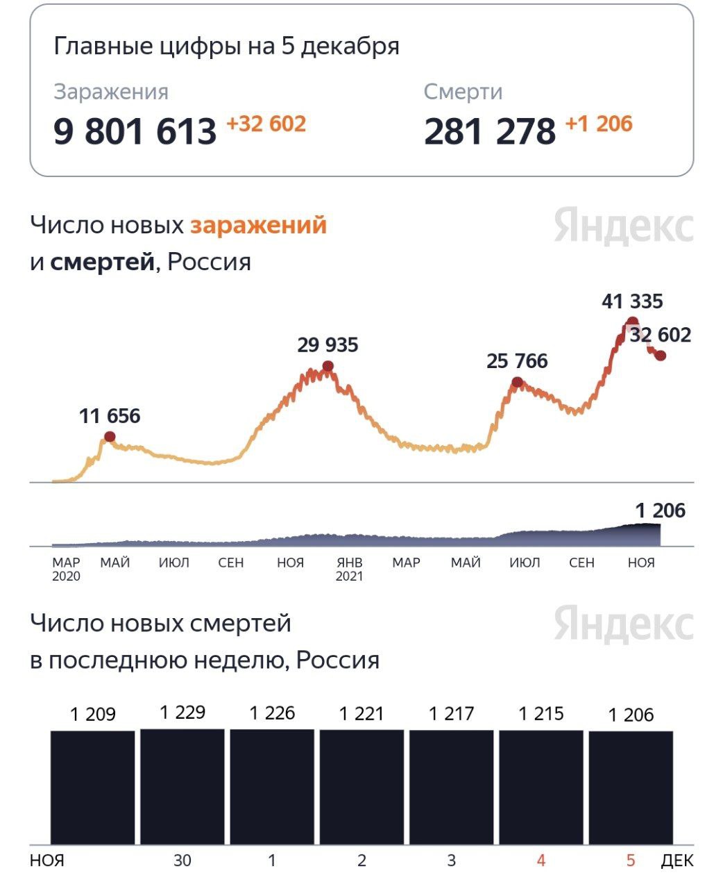 Смертность от коронавируса продолжает показывать ужасные цифры