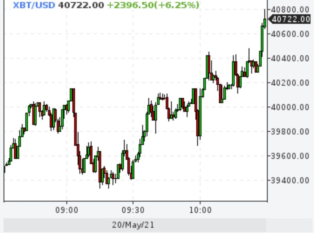 Биткойн выше $40000