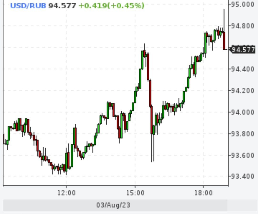 Доллар почти достиг 95 рублей