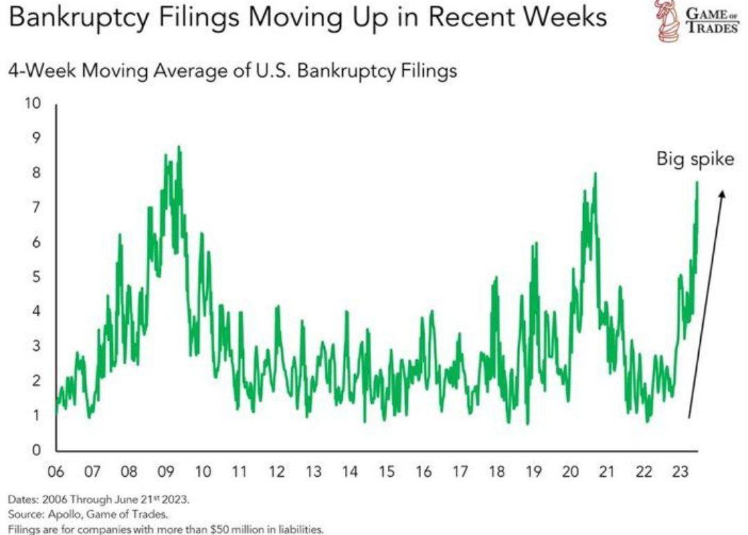 Количество заявлений о банкротстве в США пошло на взлет