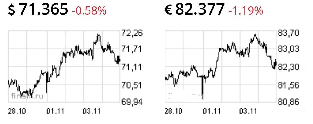 Доллар и евро пролили под вечер