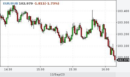 Евро ниже 103 рублей, доллар ниже 96