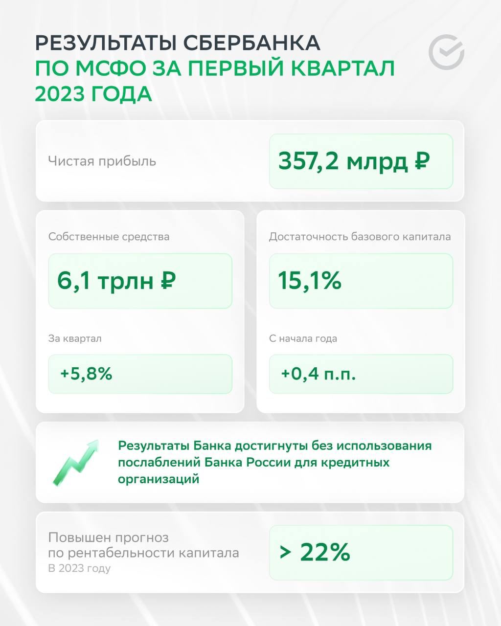 357,2 млрд рублей заработал Сбер в первом квартале 2023 годам
