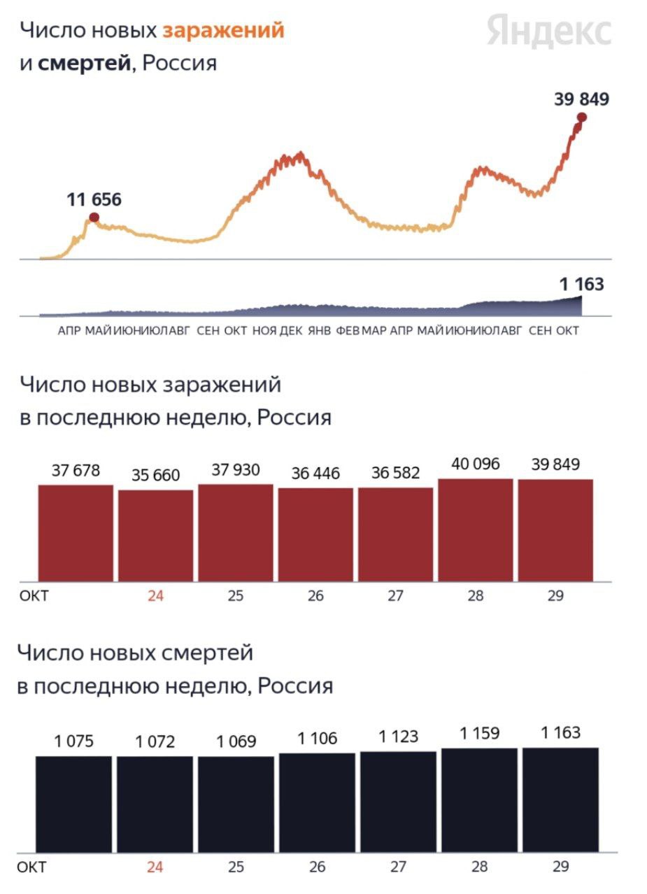 Новый рекорд по смертности от коронавируса - умерло 1163 человека