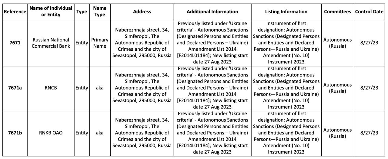 ???????? Австралия ввела санкции против Российского Национального Коммерческого Банка

РНКБ (Севастополь) уже находится в санкционных списках США, ЕС, Великобритании, Швейцарии, Канады и Бельгии