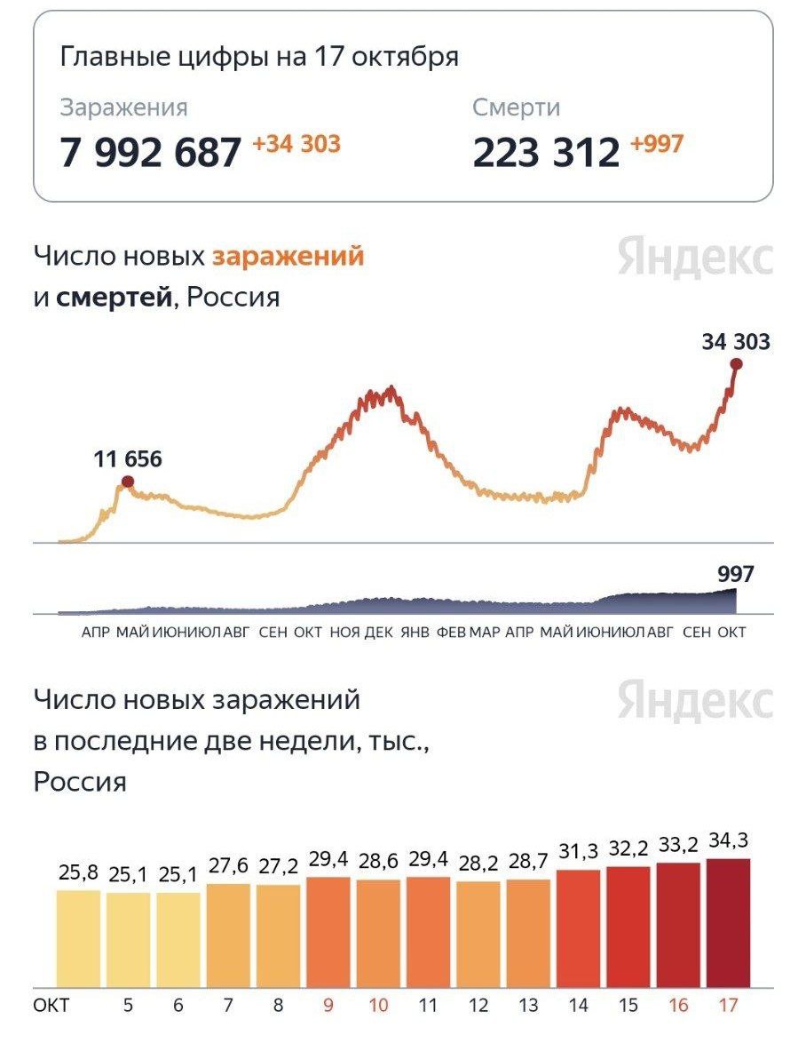 Новый рекорд заболевших коронавирусом - 34303 человека