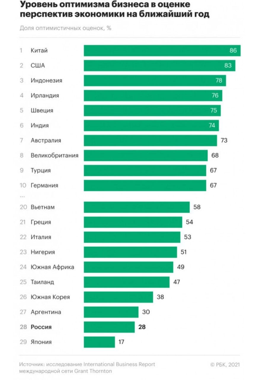 Российский бизнес оказался на нижних строчках странового рейтинга по уровню оптимизма, показало исследование Grant Thornton