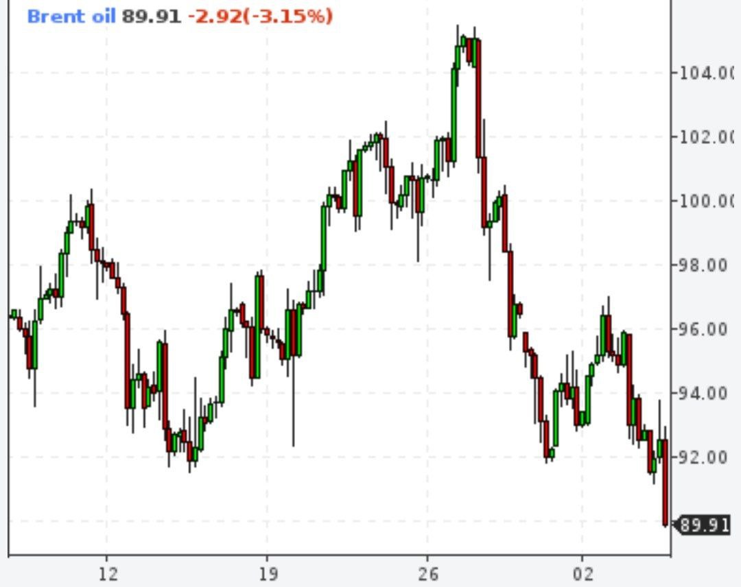 Brent ниже 90 долларов