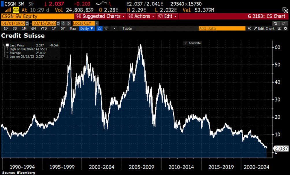 Credit Suisse потерял 96% с максимальной цены акций