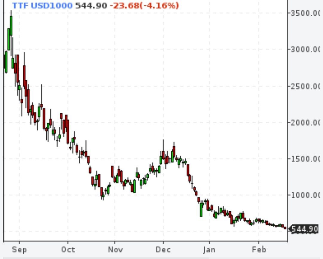 Газ упал в цене в семь раз
