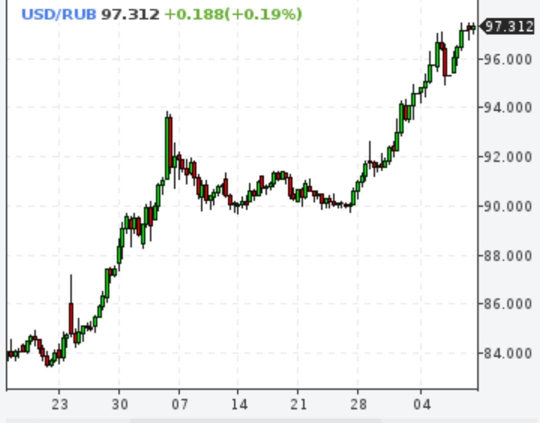 Рубль вошел в первую тройку слабейших валют в мире