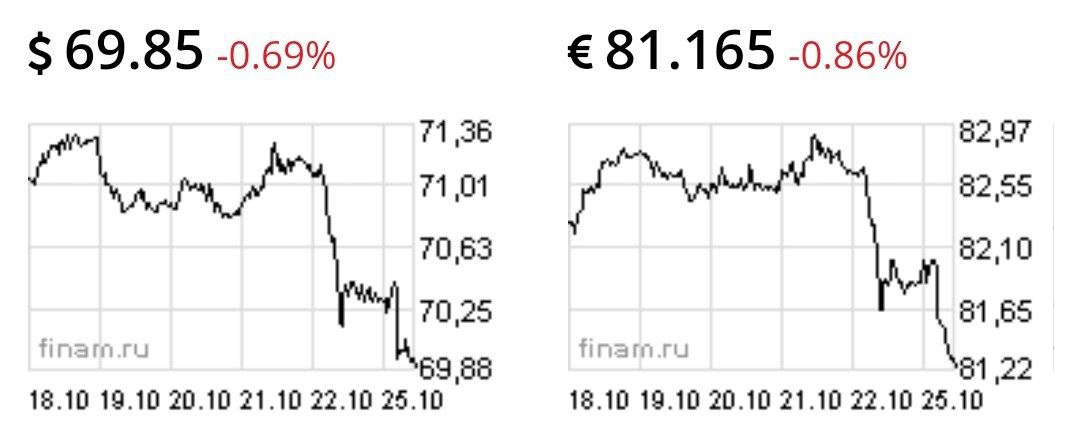 Доллар снова ниже 70 рублей, евро почти у 81