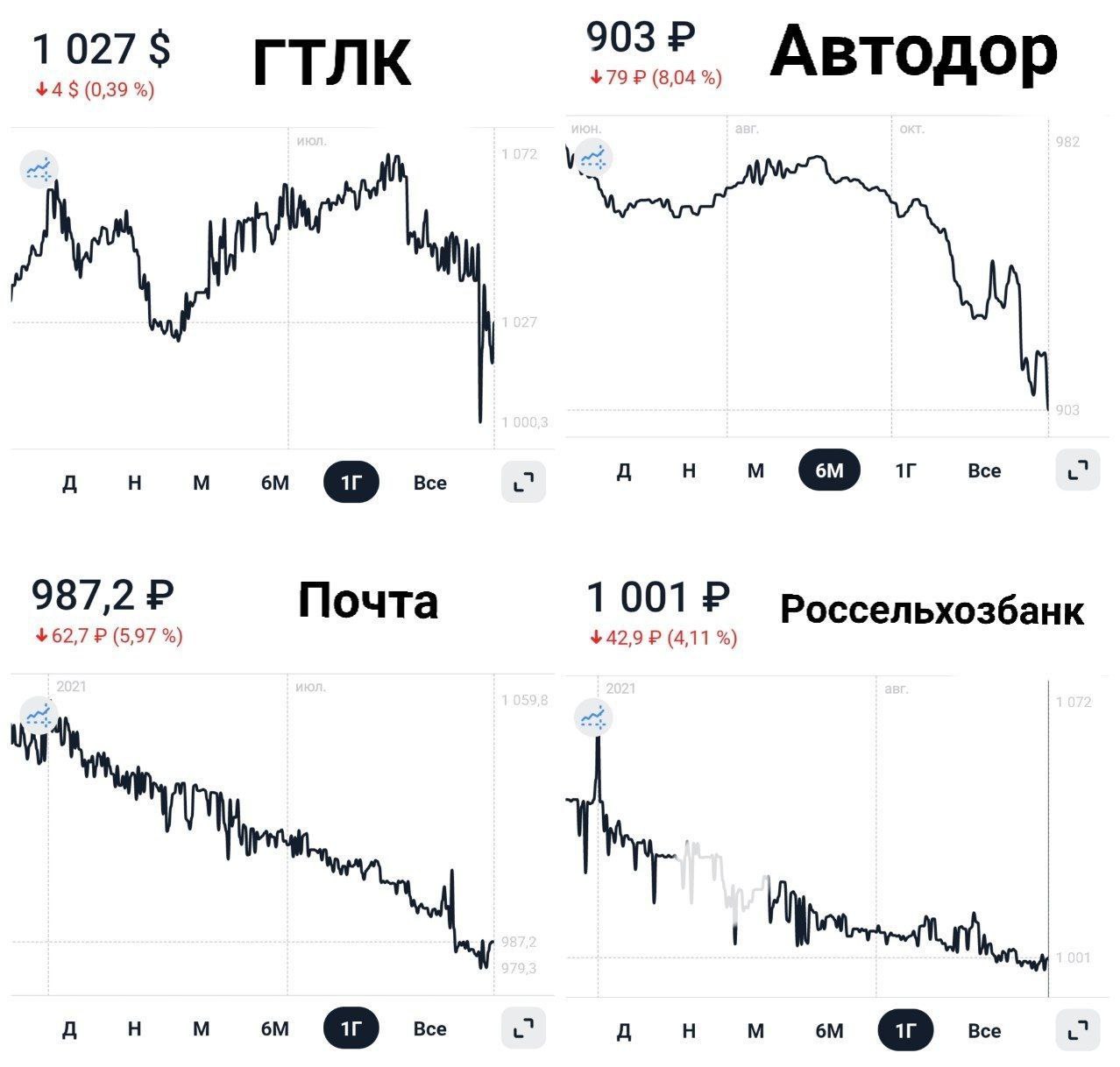 Роснано с невыплатами поднасрало всему госдолгу - облигации ГТЛК, Росавтодор, Почта России, Россельхозбанк и другие чувствуют охлаждение к ним рынка