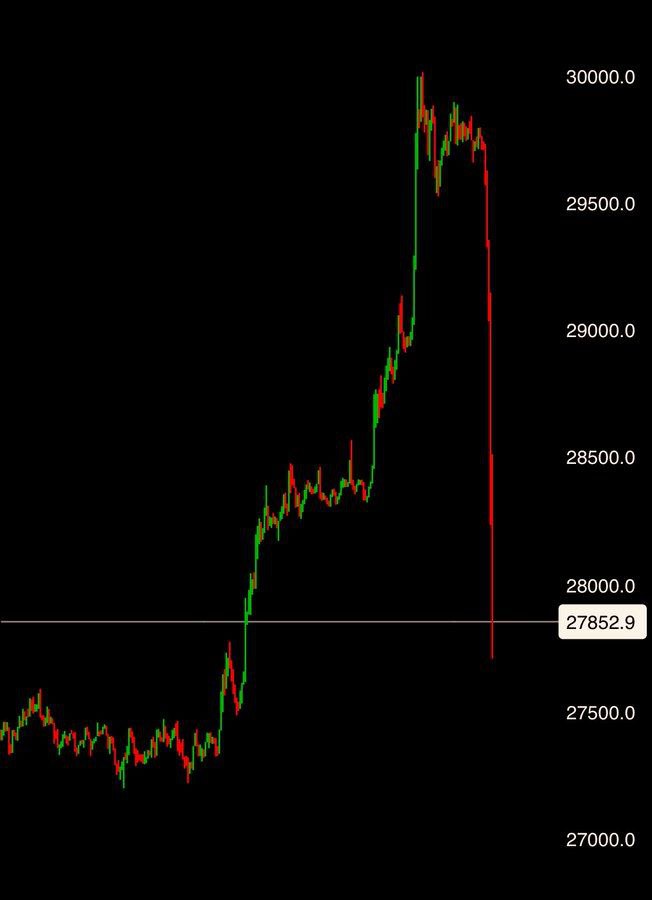 Биткойн резко спикировал ниже $28000