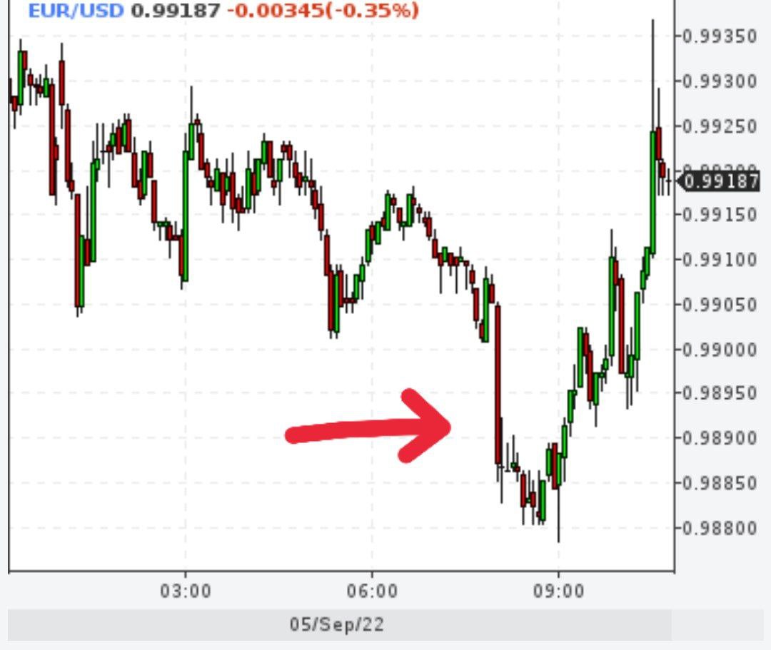 Евро опустился ниже $0,99 впервые за последние 20 лет