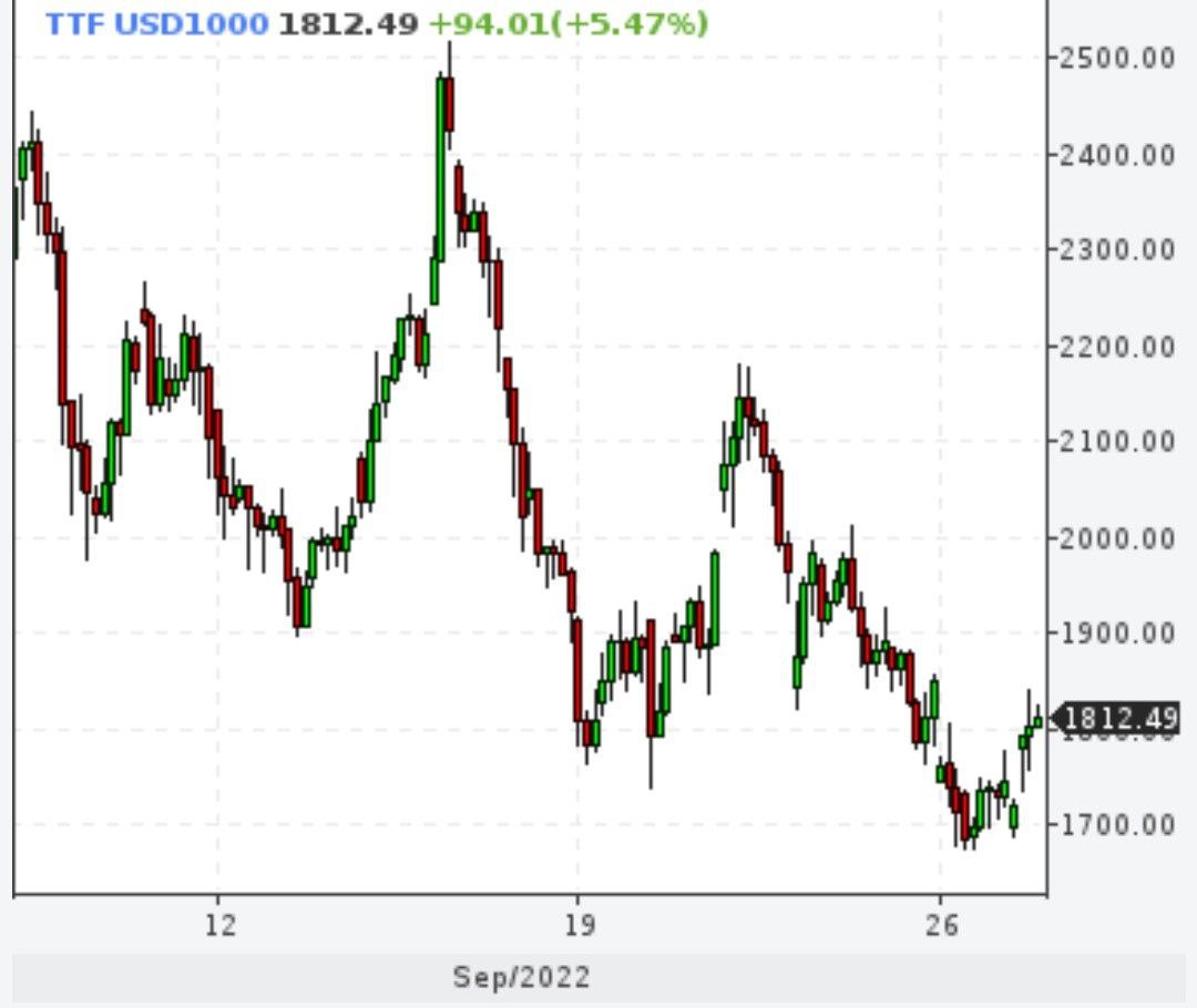 Газ начал расти в цене