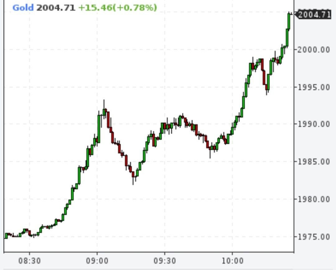 Золото выше 2000 долларов за унцию