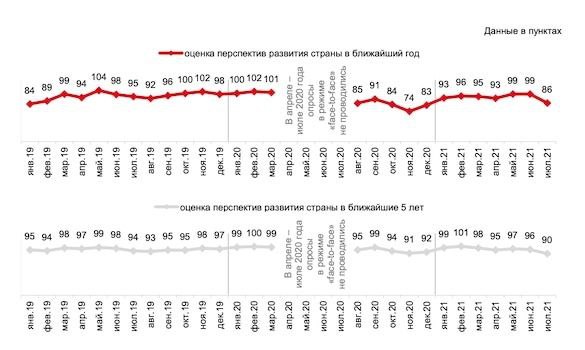 Резкий разгон инфляции с двузначным взлетом цен на базовые продукты питания подорвал веру граждан в ближайшее и долгосрочное будущее экономики, выяснил Фонд «Общественное мнение», ежемесячно исследующий потребительские настроения для ЦБ