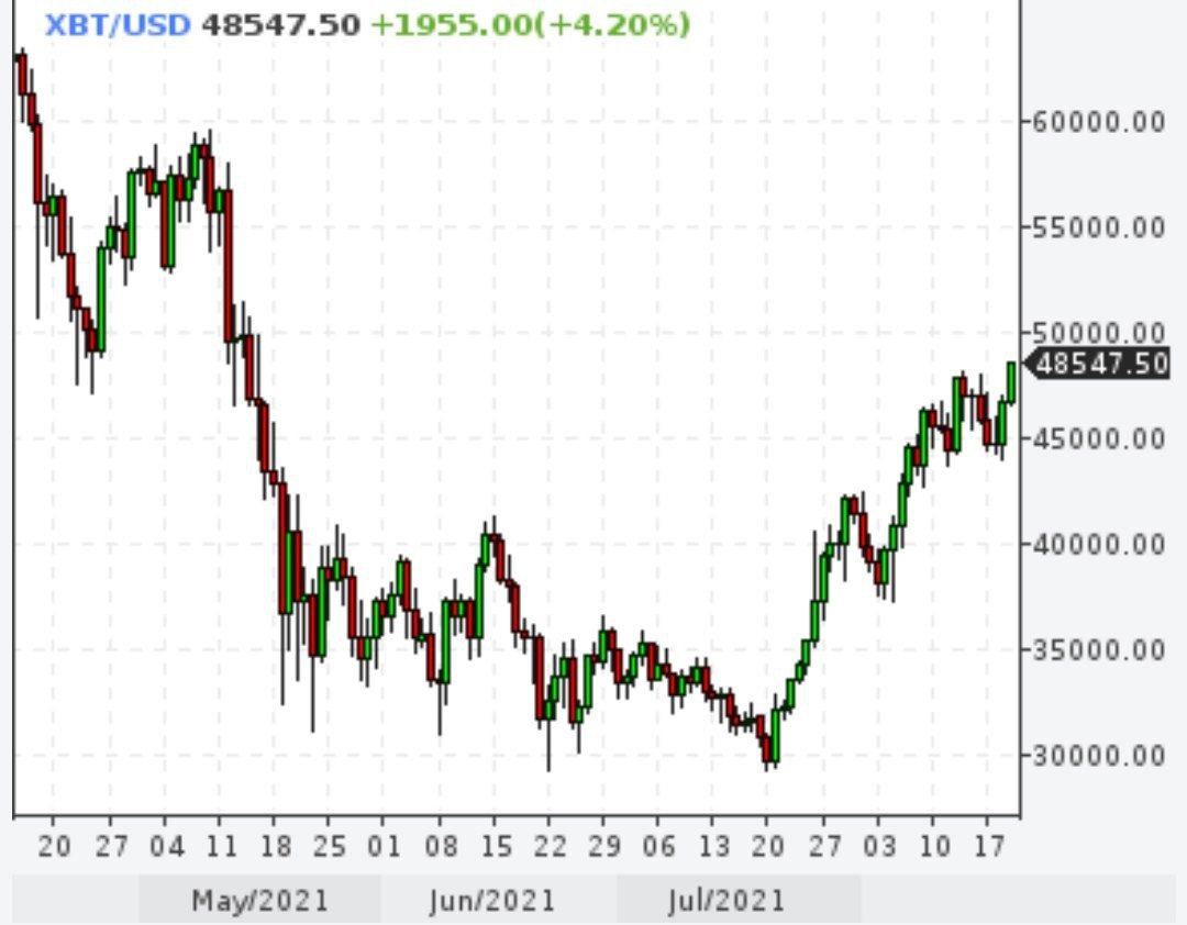 Биткоин выше $48000