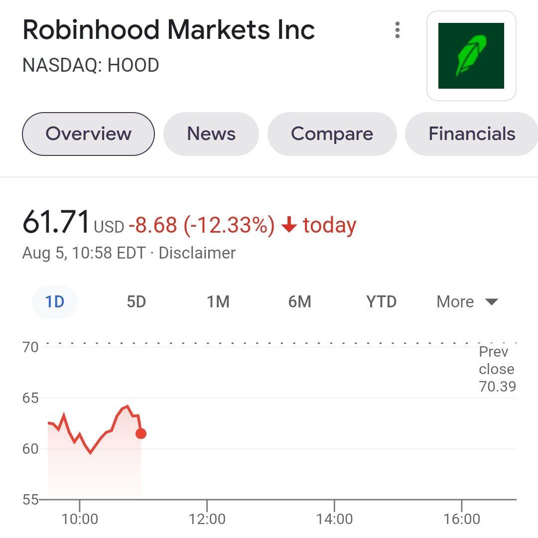 Акции брокера Robinhood сегодня скорректировались на 12%