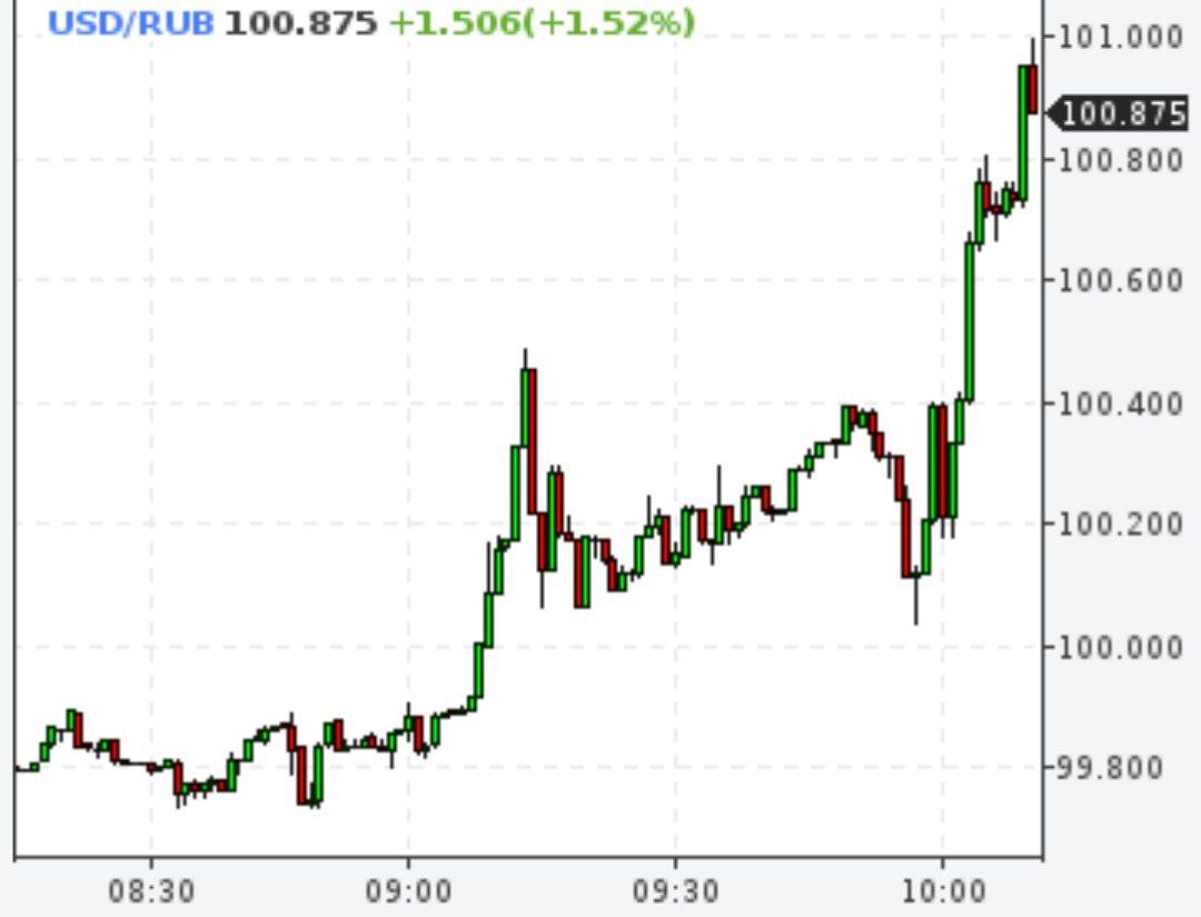 Курс доллара почти 101 рубль, евро выше 110 рублей