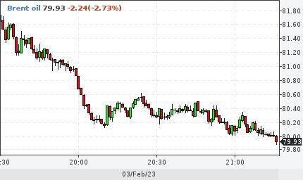 Нефть Brent снизилась ниже $80