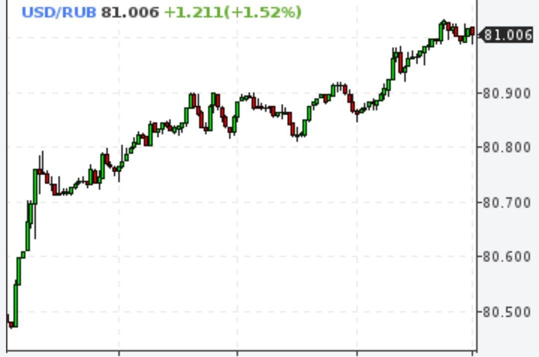 Доллар стоит 81 рубль