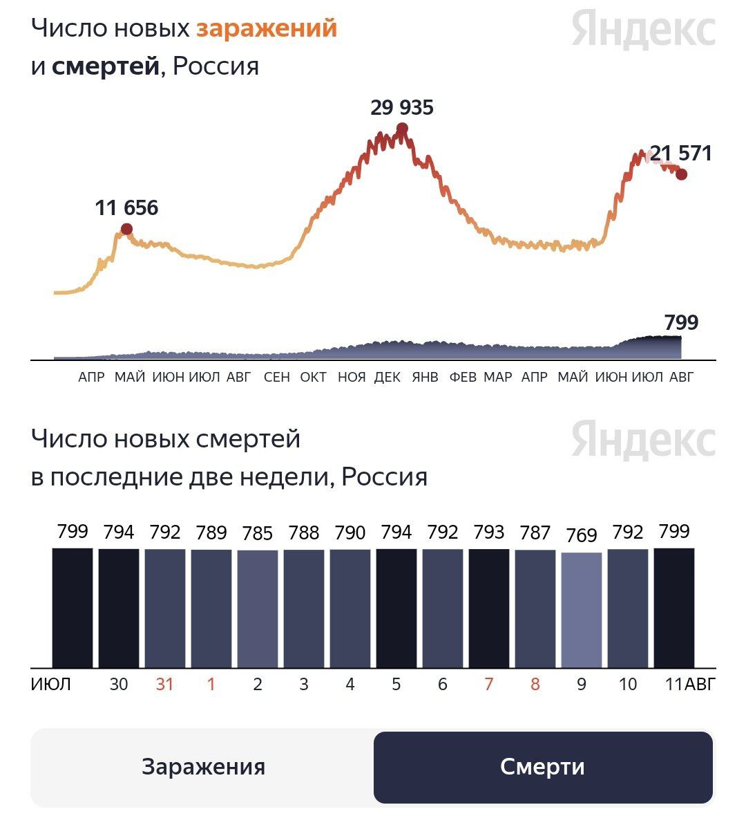 В России вторую неделю смертность от коронавируса необычным образом держится на уровне 785-799 человек