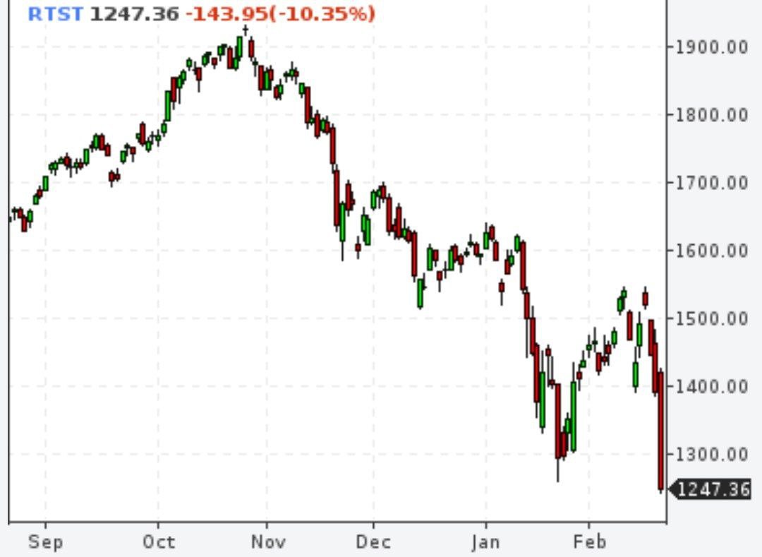 Индекс РТС откатился на 3%, но затем снова пошёл на свои -11%