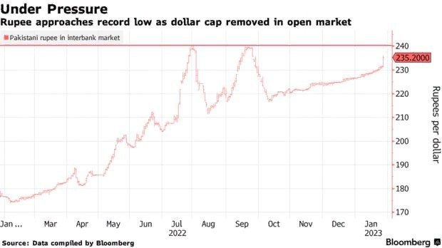 ​​Пакистанская валюта упала на 2,7%, приблизившись к рекордно низкому уровню, на следующий день после того, как обменники сняли ограничение на курс рупии к доллару