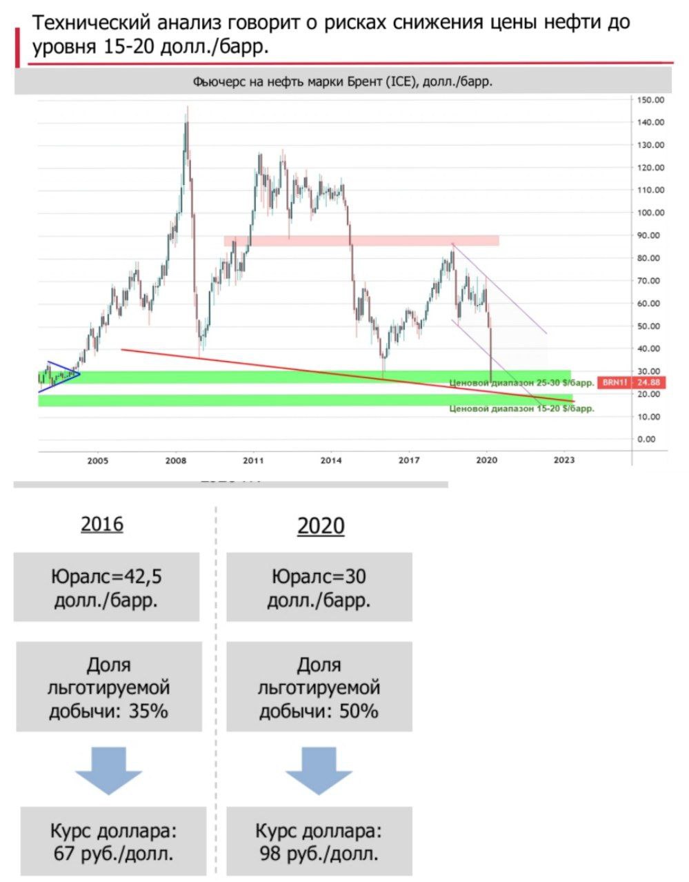 У Лукойла удивительно профессиональные прогнозы по нефти - в прошлом году Федун и его мамкины аналитики обещали 100 рублей за доллар и нефть за $20