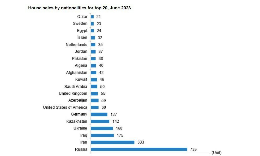 В июне текущего года граждане России купили 733 дома в Турции