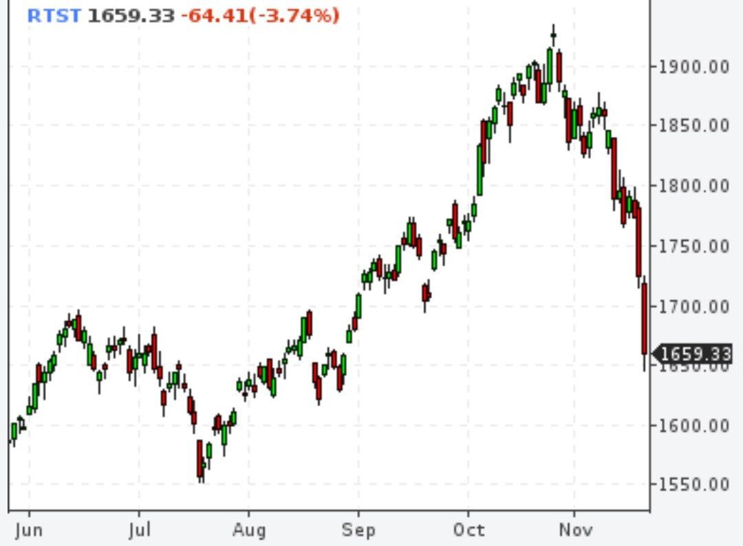 У РТС крупнейшее падение с начала года