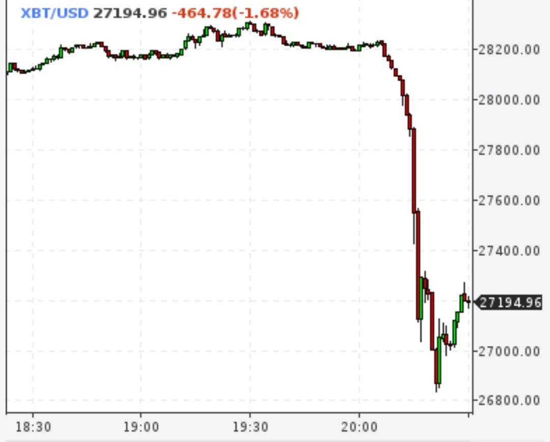 Bitcoin снизился до $27000