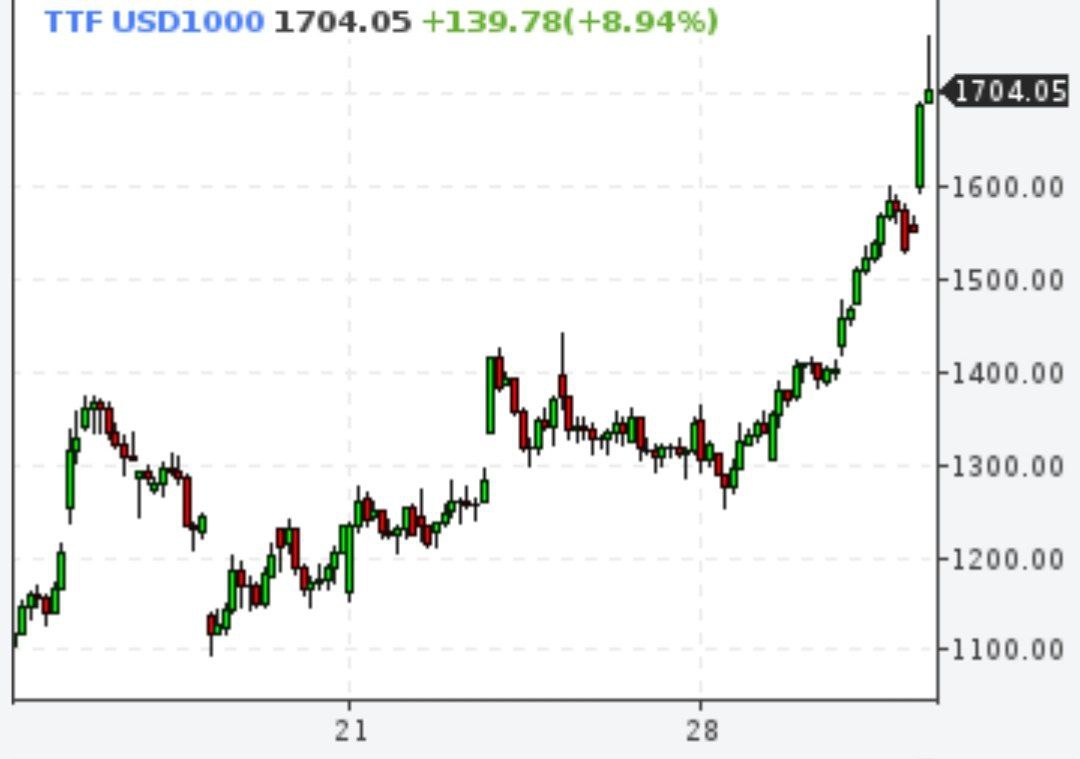 Биржевые цены на газ в Европе впервые с 13 октября превысили $1700