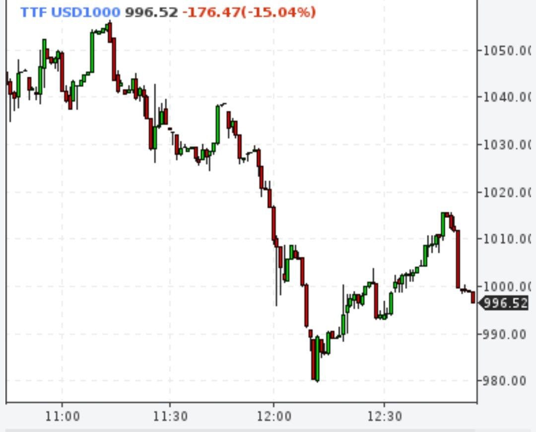 Стоимость газа в Европе опустилась ниже 1000 долларов за тысячу куб