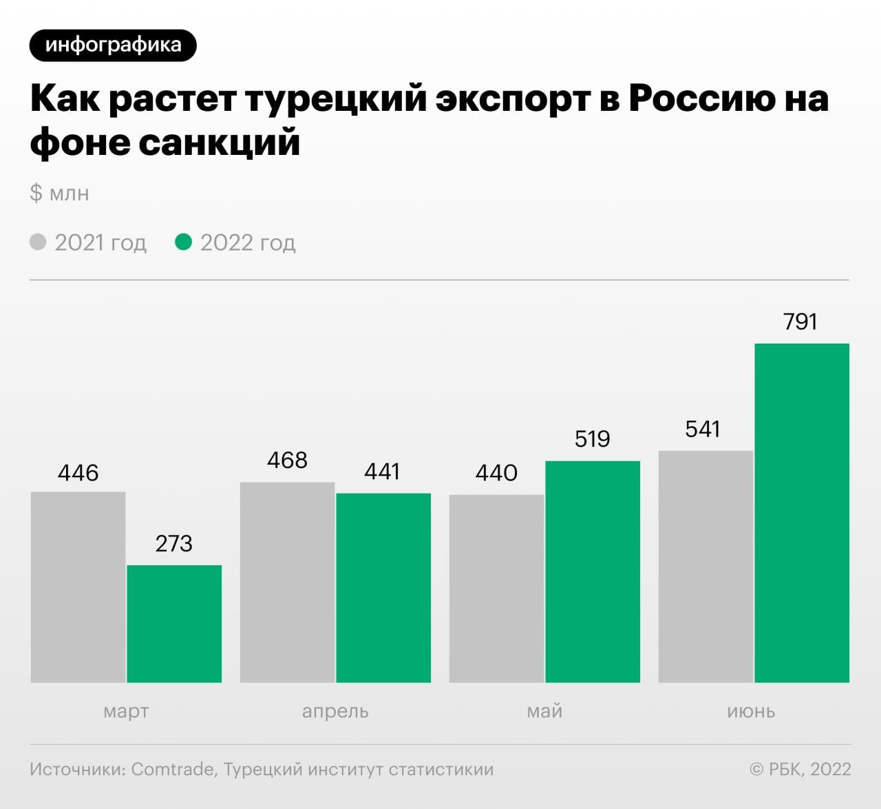 В июне экспорт товаров из Турции в Россию вырос на 46% в годовом выражении, до $791 млн