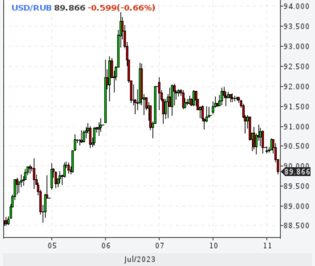 Доллар ниже 90 рублей