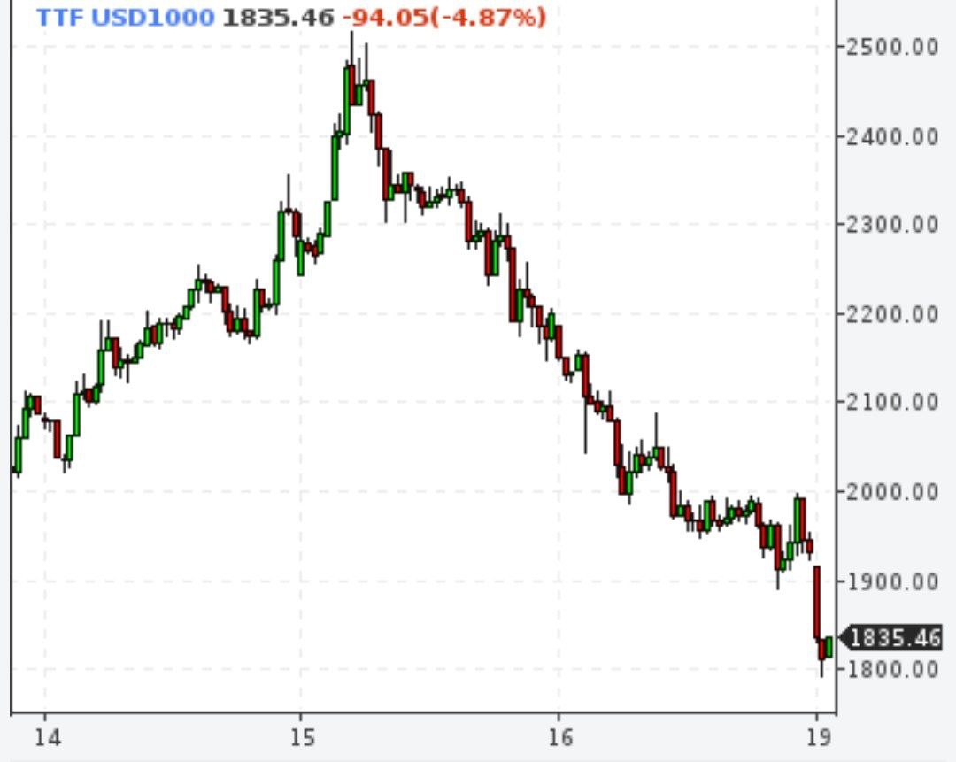Газ ниже 2000 долларов за 1000 куб метров