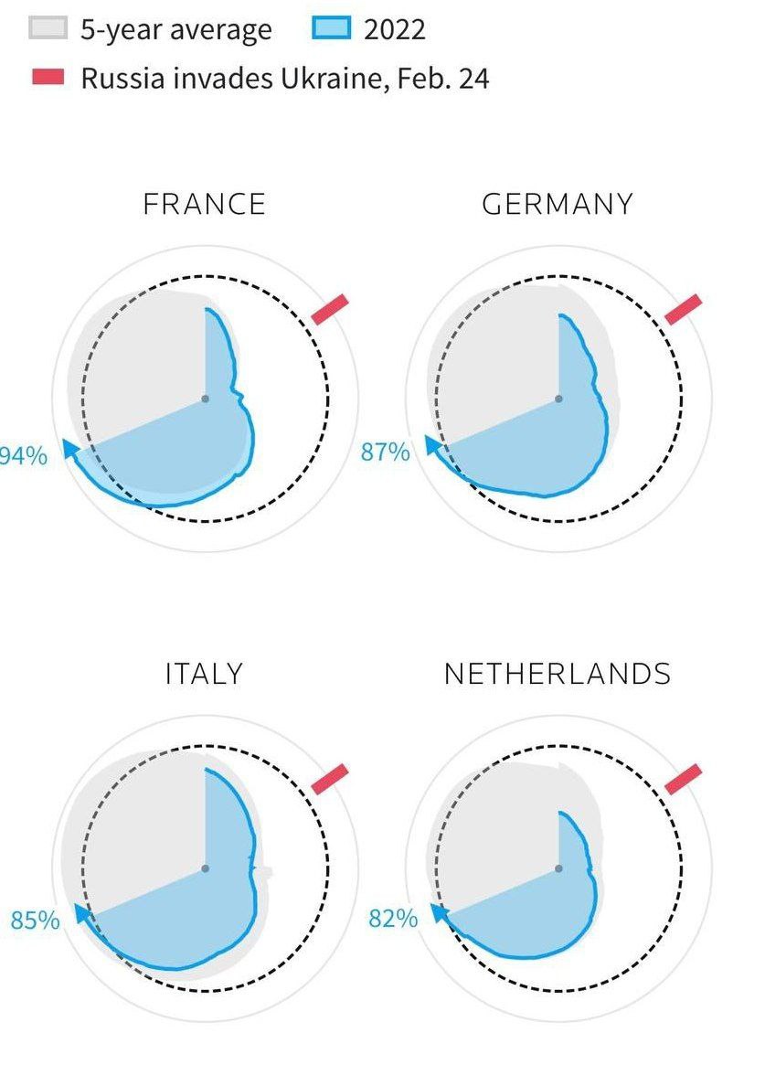 Уровень заполняемости хранилищ в Евросоюзе