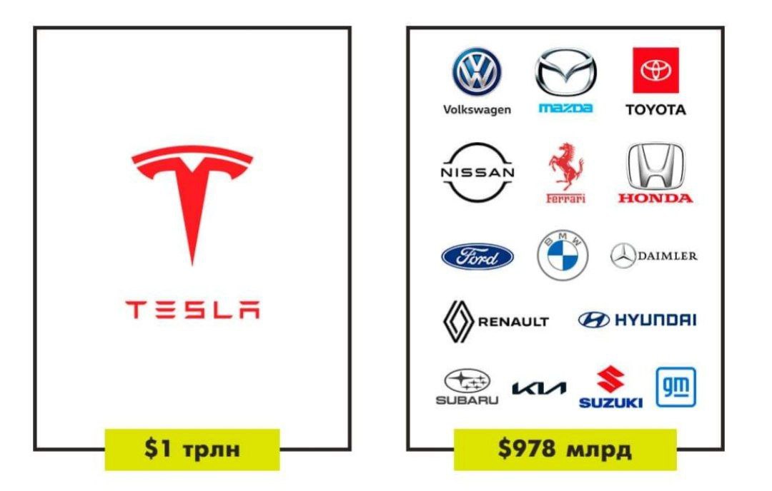 Стоимость Tesla больше цены всех крупных мировых автопроизводителей или стоимости всего российского рынка