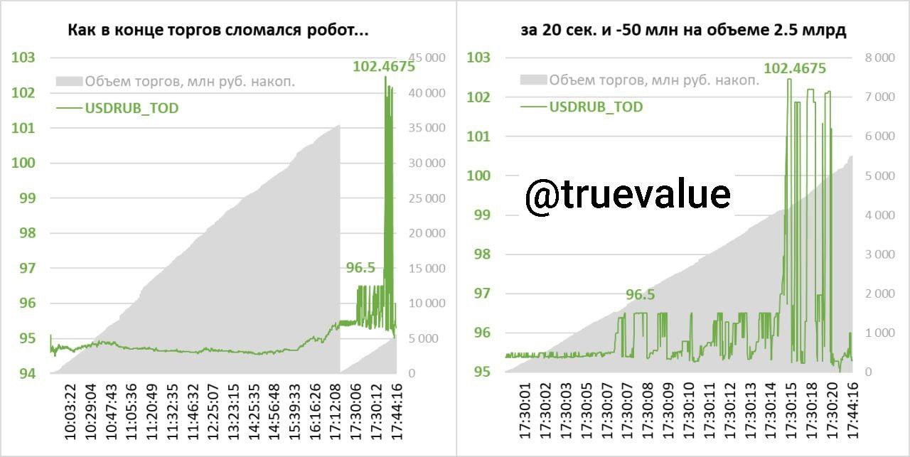 Отсутствие ликвидности приводит к проблемам на валютном рынке