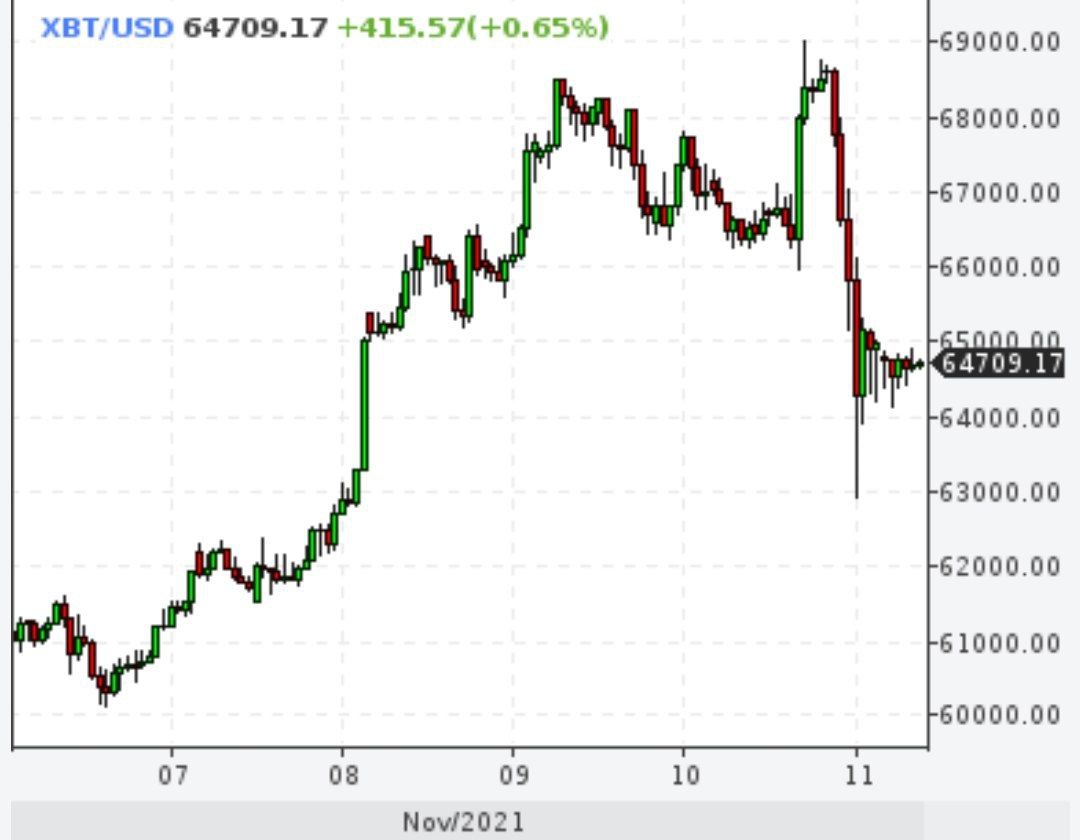 Биткойн падал на $6000